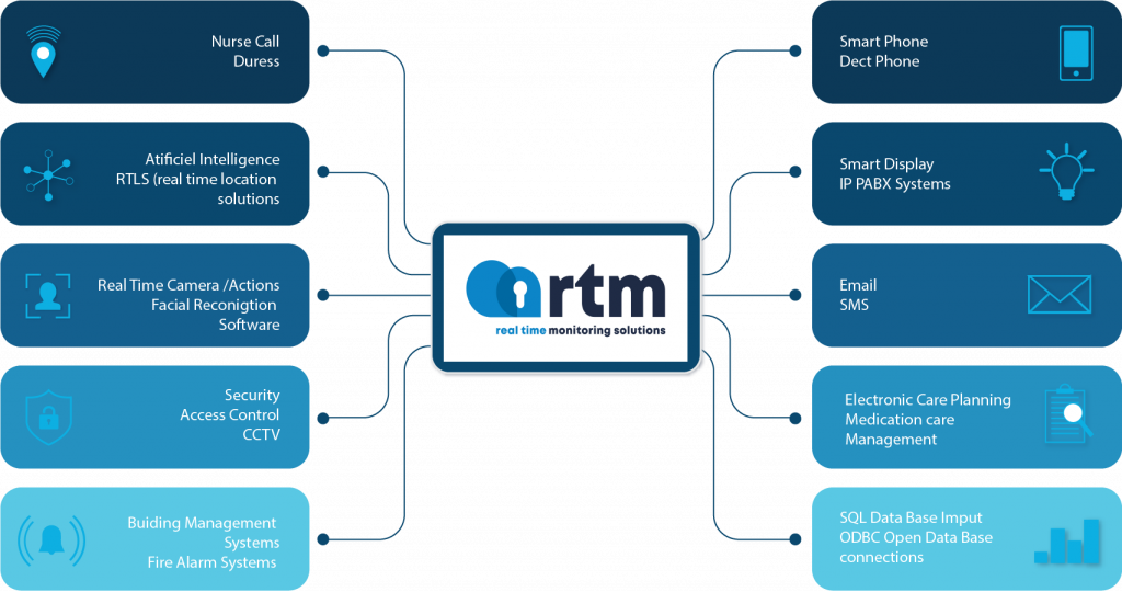 RTM Solutions Interfacing diagram